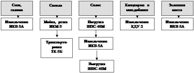 Комплексная механизация молочной фермы на четыреста голов с разработкой технологической линии